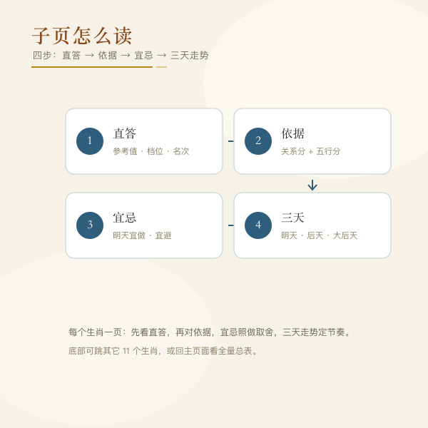 属X人明日运势子页四步读法导引