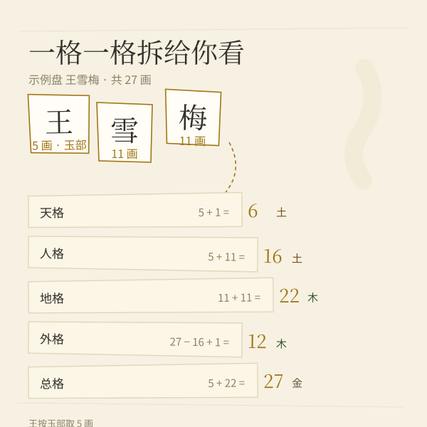 五格拆盘示意:姓名笔画如何折成天人地外总五格(示例盘实算)