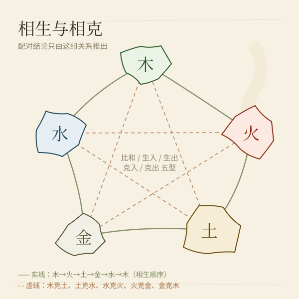 五行生克环:实线为相生顺序,虚线为相克顺序,配对关系即由此而来