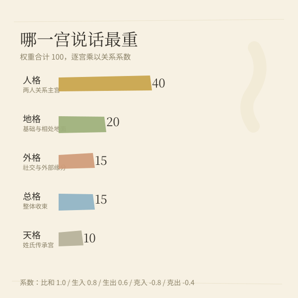 宫位权重条形图:本站五宫权重分配,决定各宫对指数影响力大小