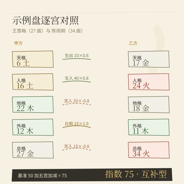 示例盘对照结论:王雪梅 × 陈雨桐 双方五格、五行与最终指数