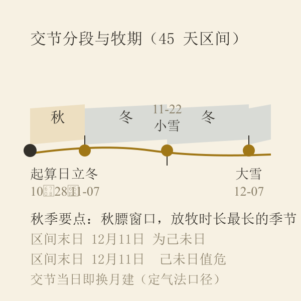 节气段牧期时间轴