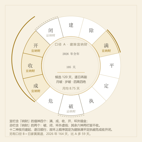 建除十二值神环与宜纳财的四个值神