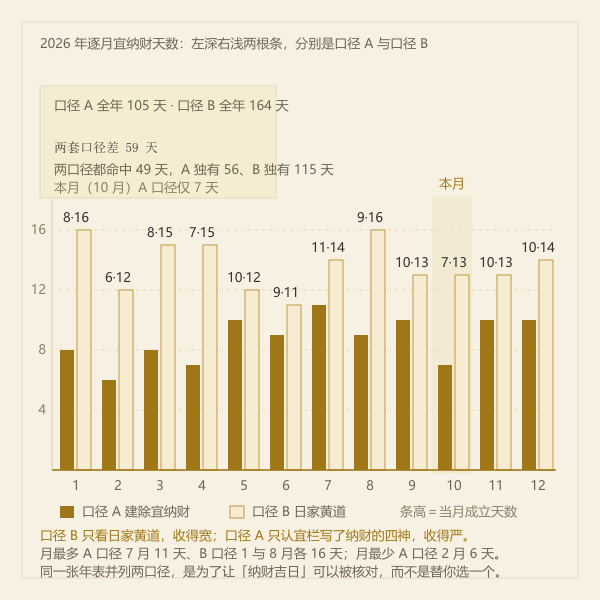 全年逐月宜纳财天数条形分布