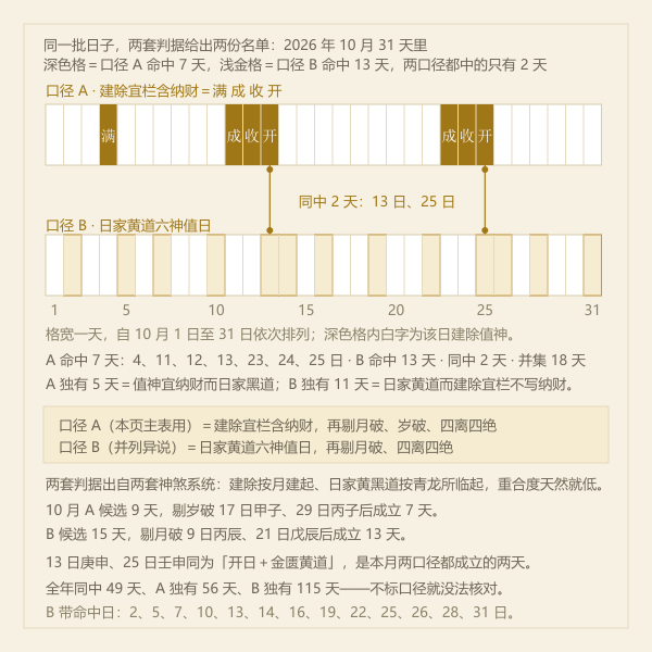 两套口径命中日差异示意