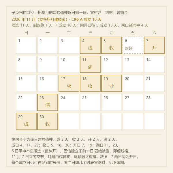 单月建除值神逐日排布示意