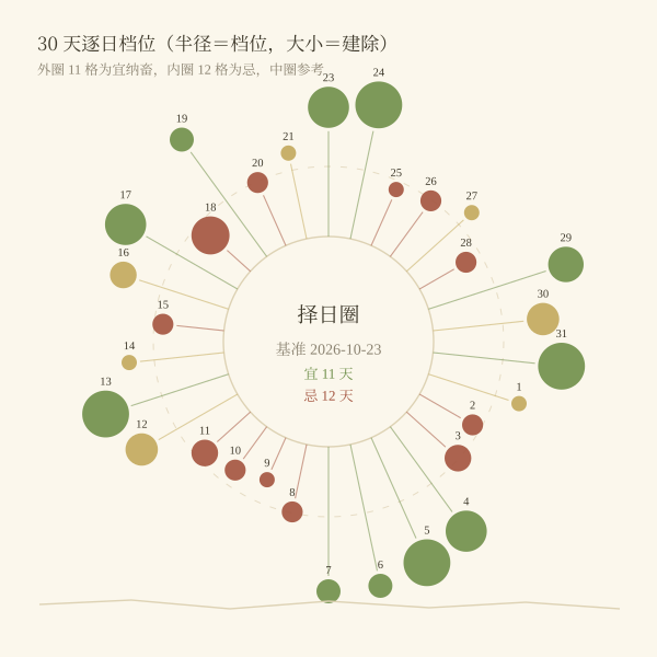未来30天纳畜判据分布环
