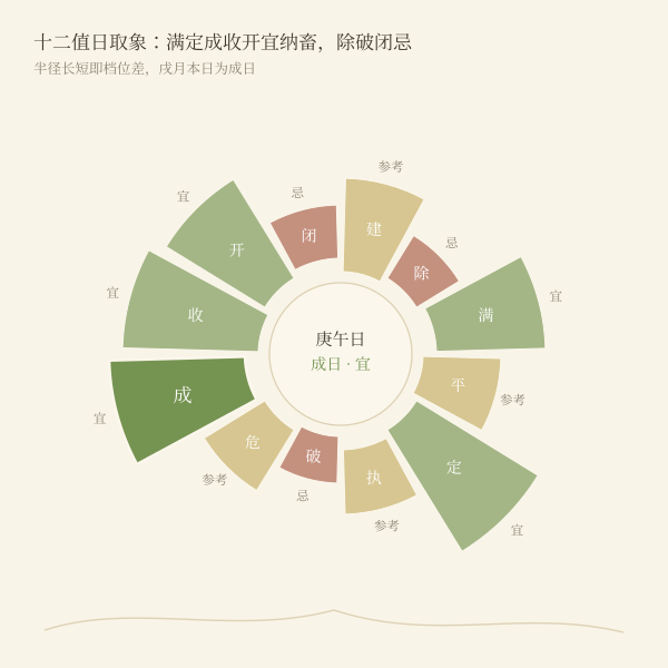 建除十二神与纳畜宜忌扇区
