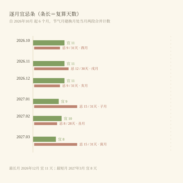 逐月宜纳畜天数阶梯图