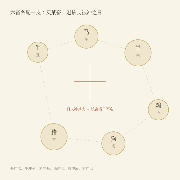 六畜与地支属相对应示意