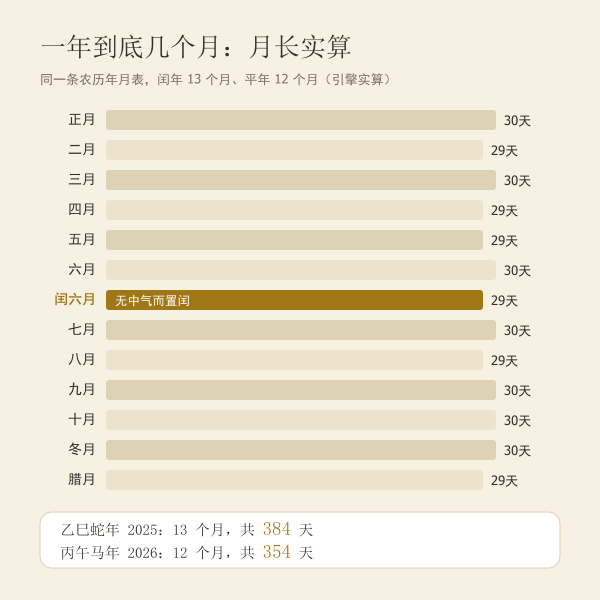 农历一年十二或十三个月的月长实算示意