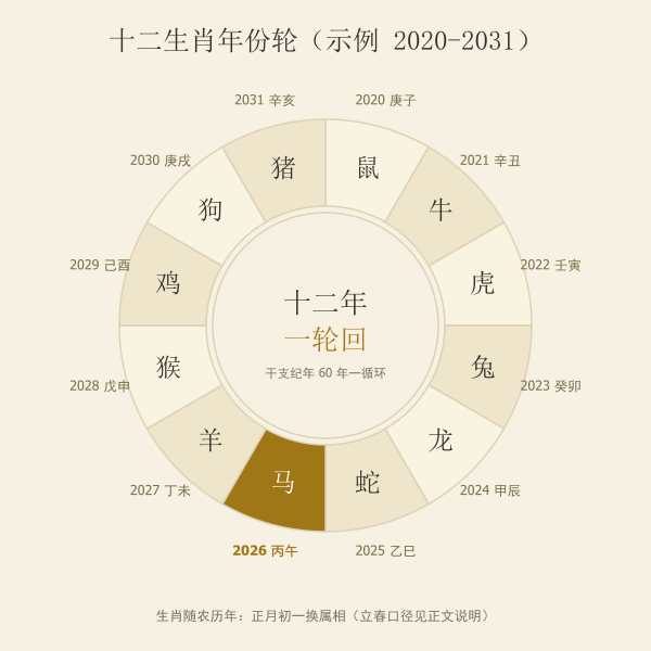 十二生肖年份轮转示意