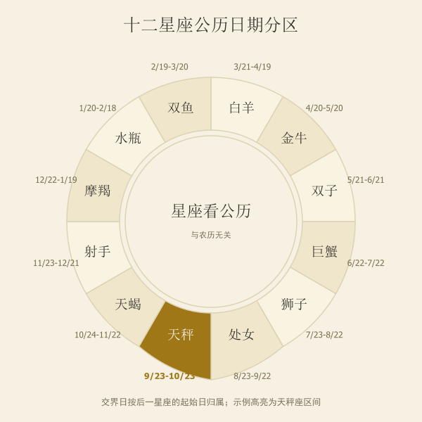 十二星座公历日期分区环