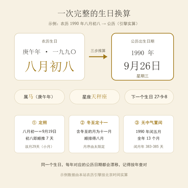 农历生日转公历换算示意：1990年八月初八对公历9月26日