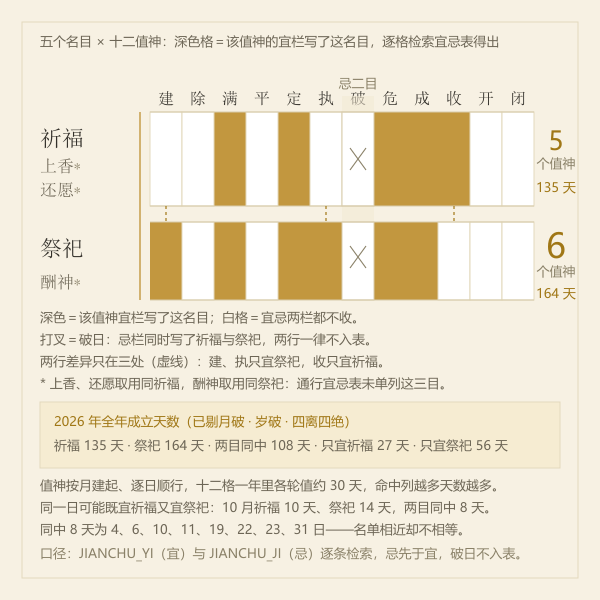 名目与建除值神命中矩阵示意