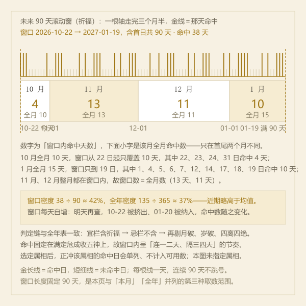 全年逐月宜祈福天数分布条
