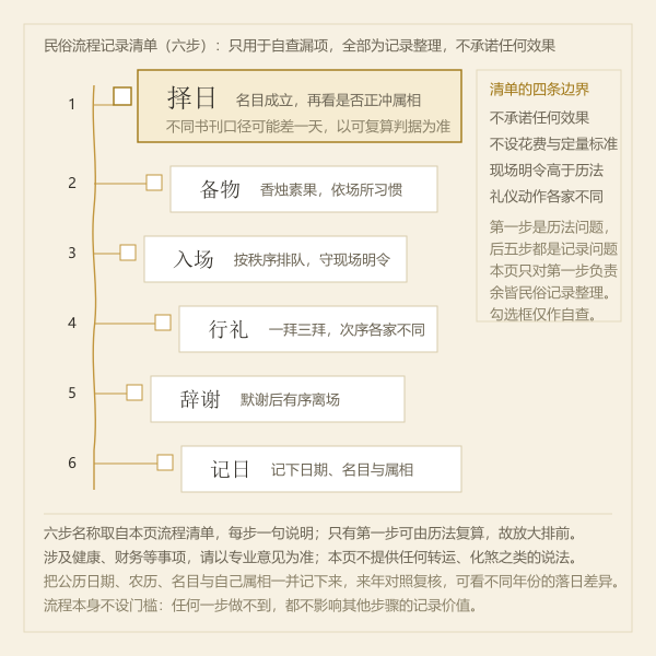 择日备物行礼四步流程示意