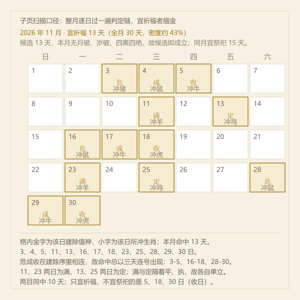 单月宜祈福日分布示意