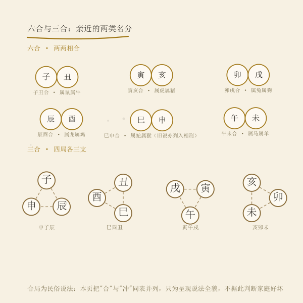 地支六合三合关系示意图