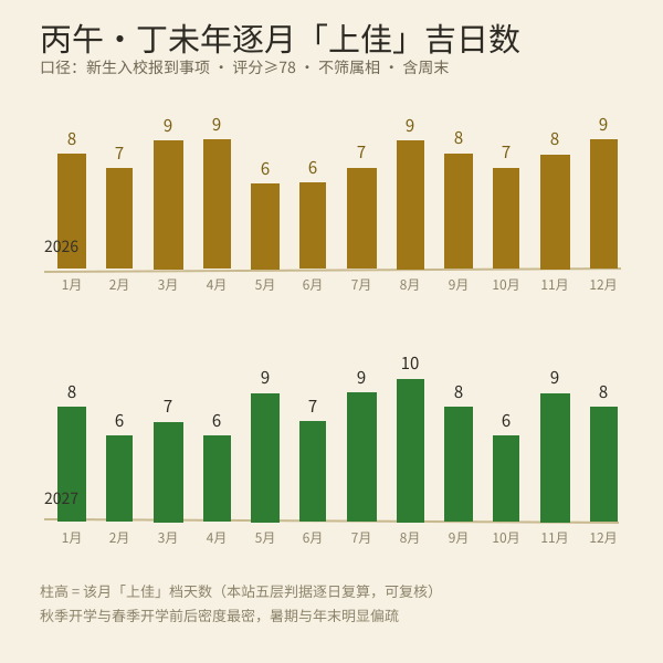 丙午·丁未年逐月上佳入学吉日数量（本站五层判据实算）