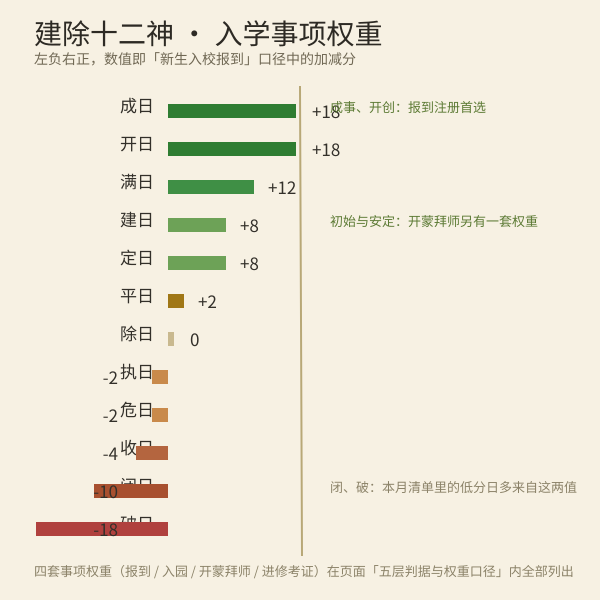 建除十二神在入学事项上的分值分布