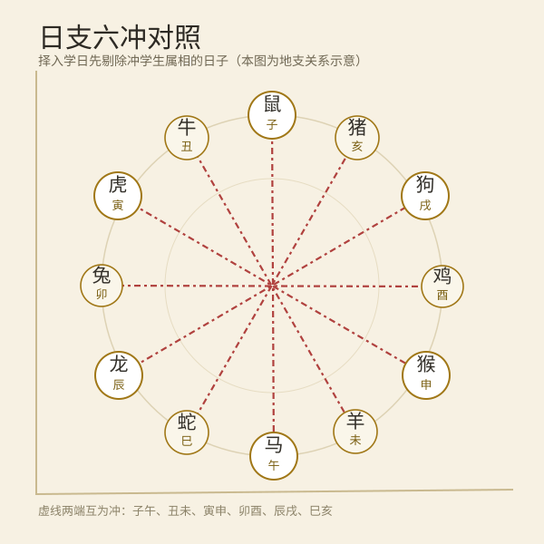 日支六冲与生肖剔除关系