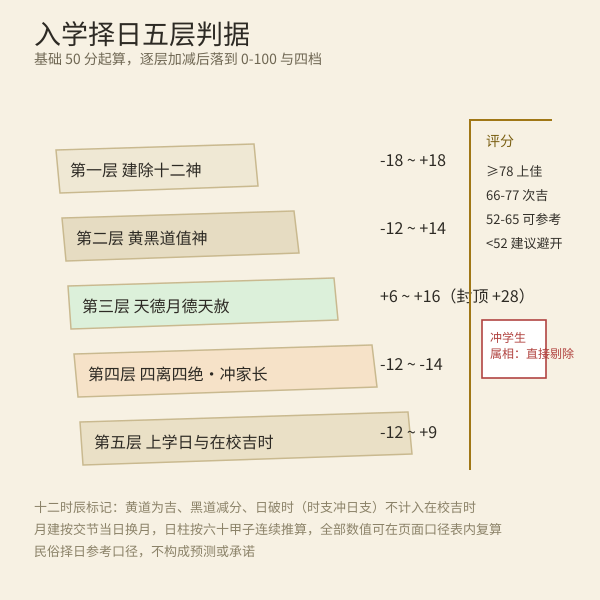 入学择日五层判据与权重阶梯