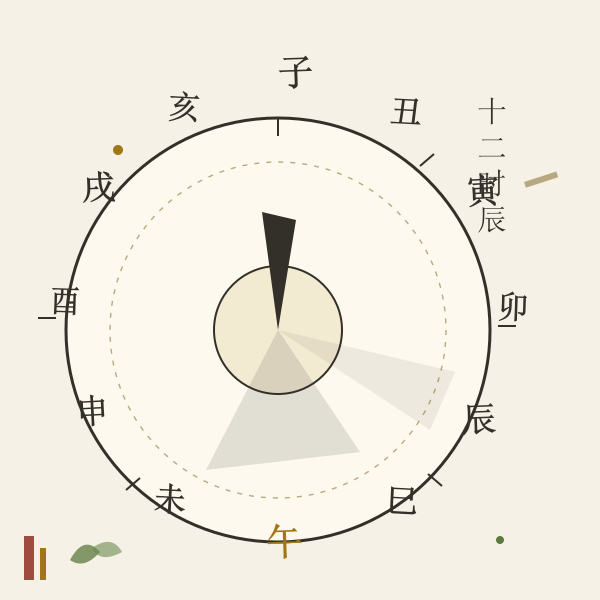 十二时辰日晷示意:子丑寅卯十二支环列