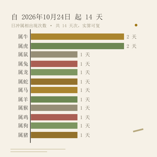 未来14天日冲属相分布图