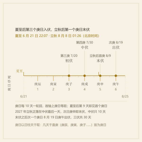 夏至后庚日序列与三伏起点示意