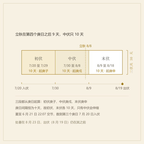 三伏分段日历带示意