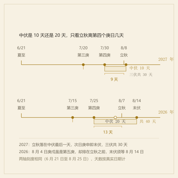 中伏十天与二十天成因对照