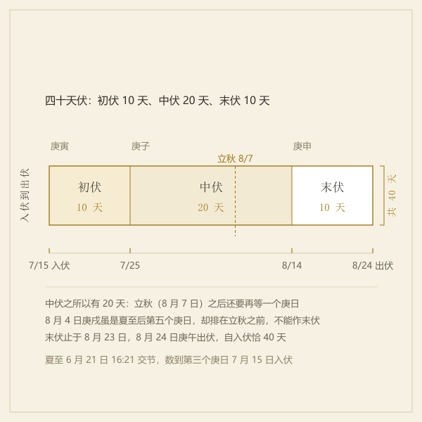 年度三伏分段示意