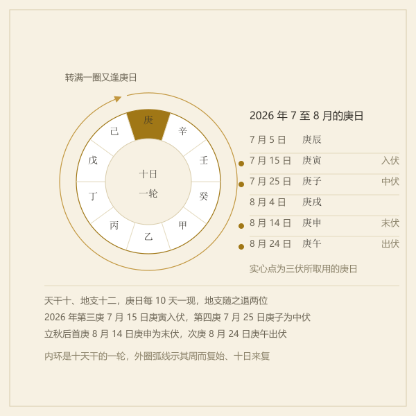 庚日十日一轮示意