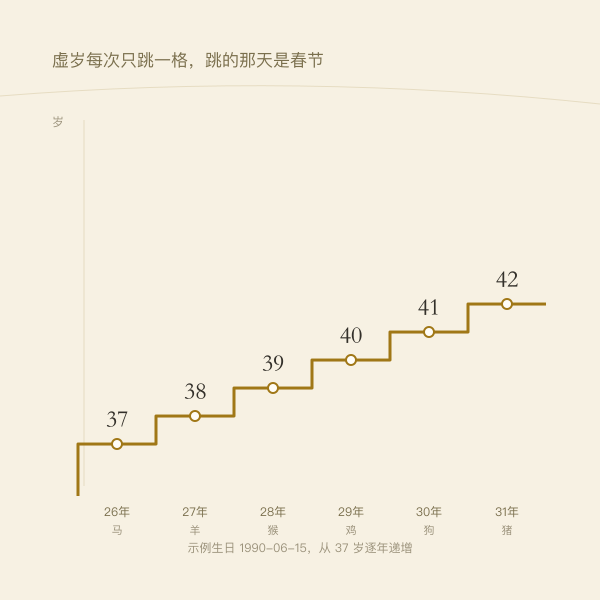 未来六年虚岁逐年递增的阶梯图