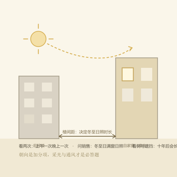 买房看朝向的采光检查示意