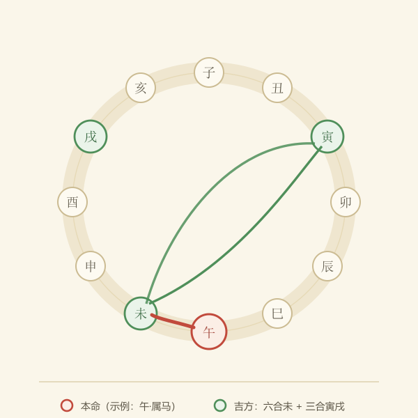 八方地支与六合三合的连线示意