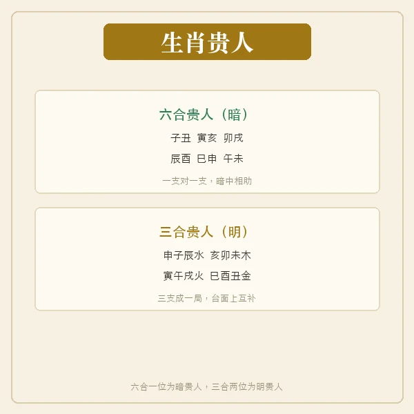 十二生肖贵人的六合与三合两层结构