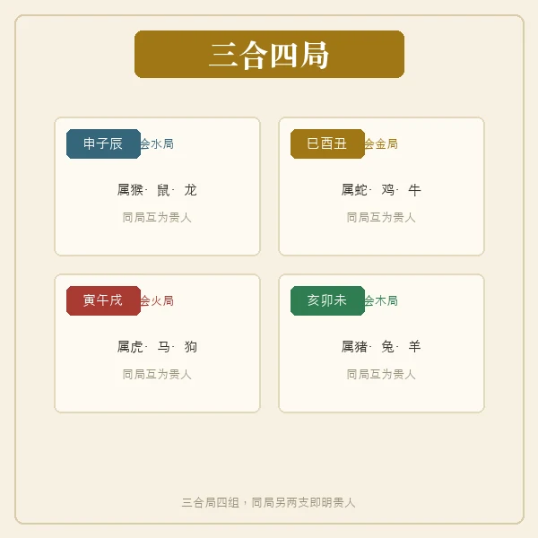 三合四局与十二生肖贵人环