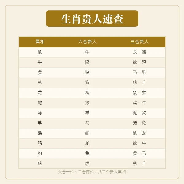 十二生肖贵人属相速查表