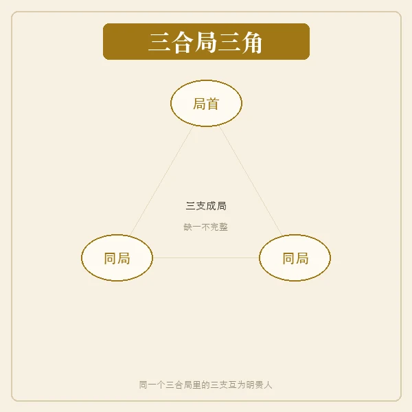 申子辰三合局三角关系