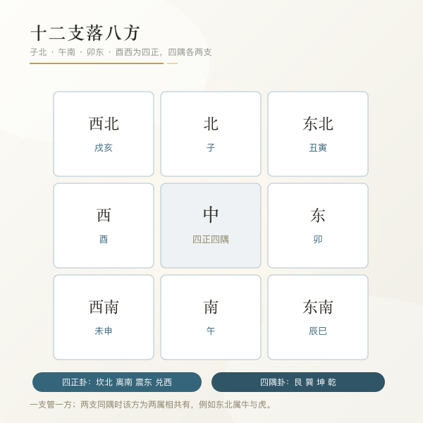 十二支落八方的方位盘