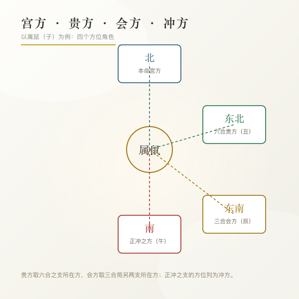 本命宫方贵方与冲方关系图