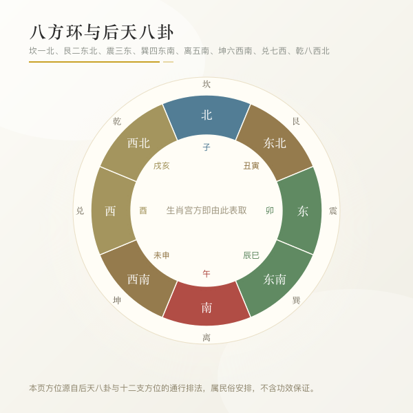 后天八卦八方与属相对照