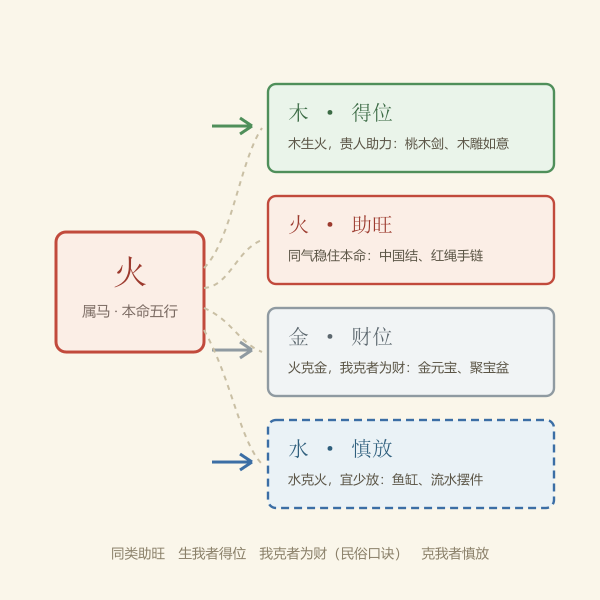 四档取用的生克关系图