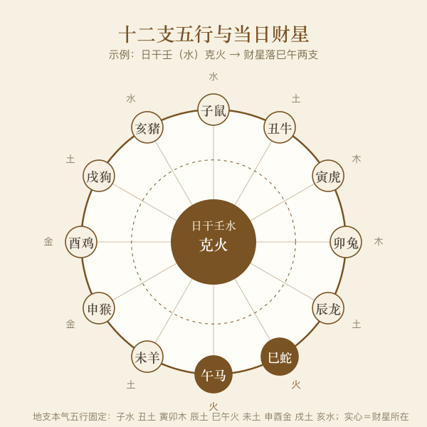 日干五行克处为财的十二支对照图,标注今日财星