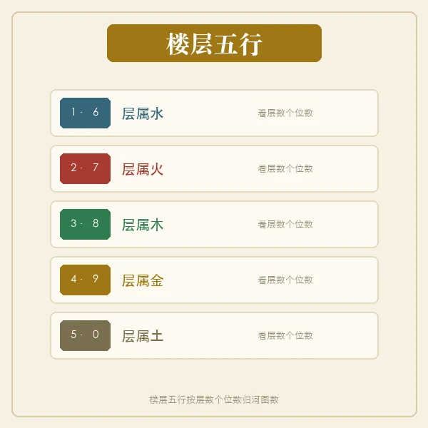 楼层五行与生肖五行的生克关系
