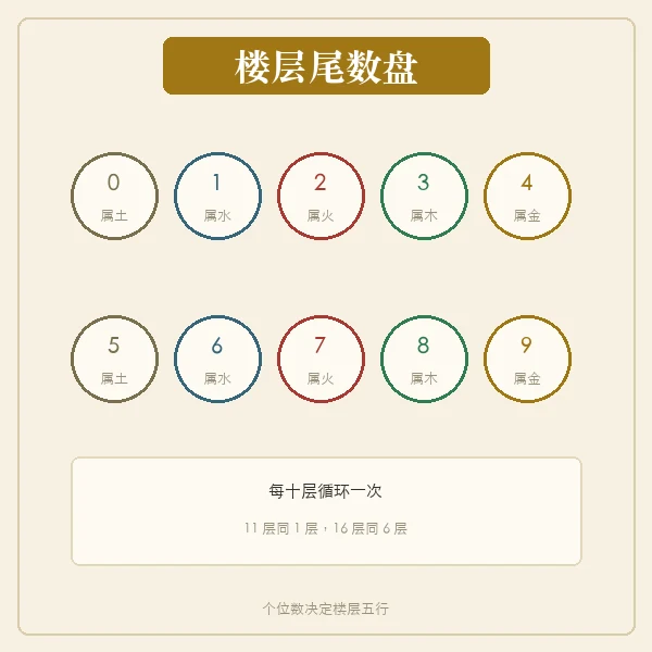 楼层尾数与五行对照盘