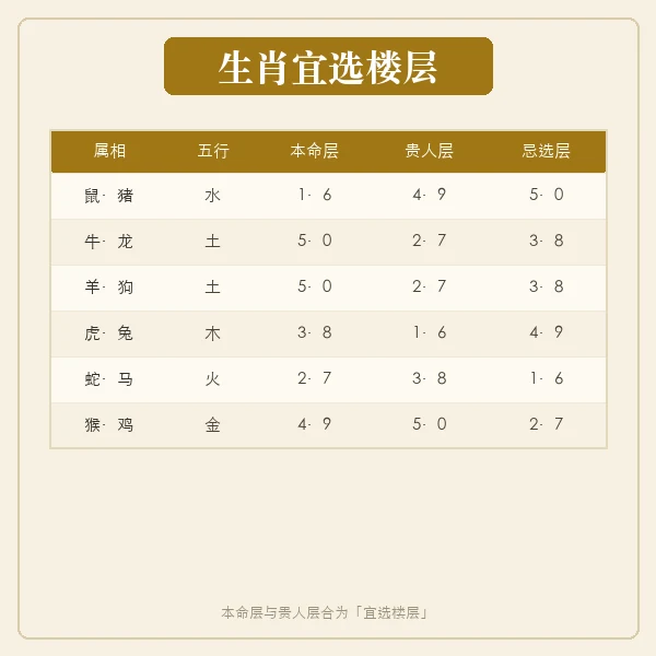 十二生肖宜选楼层速查表
