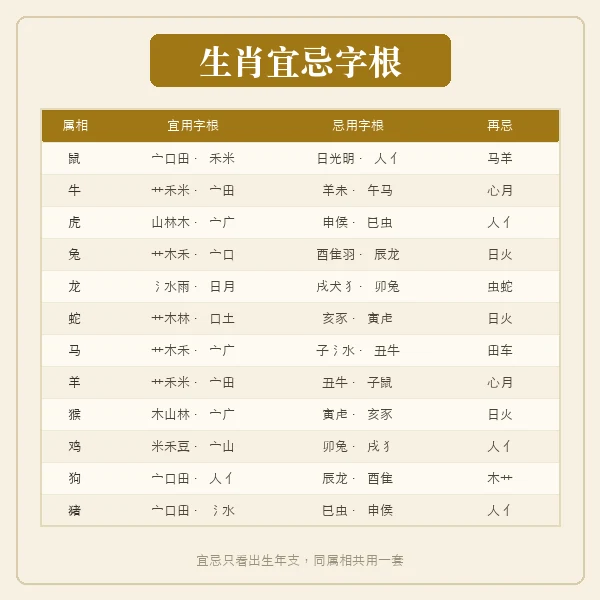 十二生肖取名宜忌字根速查表
